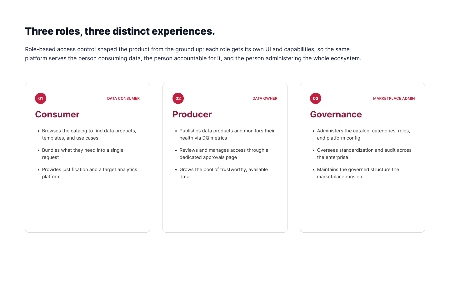 Role model: Consumer, Producer, and Governance, each with distinct capabilities across the marketplace